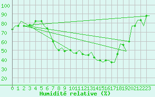 Courbe de l'humidit relative pour Milano / Malpensa