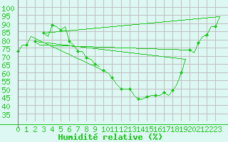 Courbe de l'humidit relative pour Wunstorf