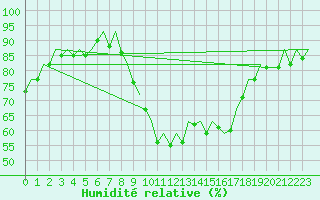 Courbe de l'humidit relative pour San Sebastian (Esp)