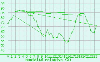 Courbe de l'humidit relative pour Duesseldorf