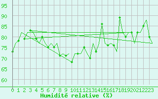 Courbe de l'humidit relative pour Dublin (Ir)