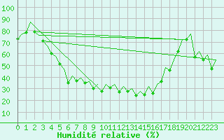 Courbe de l'humidit relative pour Jyvaskyla