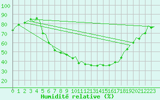 Courbe de l'humidit relative pour Linkoping / Malmen