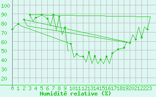 Courbe de l'humidit relative pour Lugano (Sw)