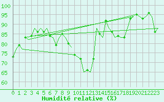 Courbe de l'humidit relative pour Bremen