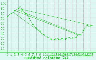 Courbe de l'humidit relative pour Celle