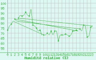 Courbe de l'humidit relative pour Venezia / Tessera