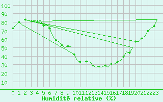 Courbe de l'humidit relative pour Wunstorf
