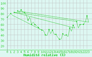 Courbe de l'humidit relative pour Baden Wurttemberg, Neuostheim