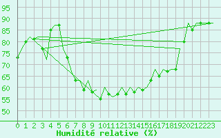 Courbe de l'humidit relative pour Oostende (Be)