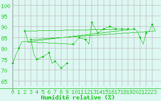 Courbe de l'humidit relative pour Evenes