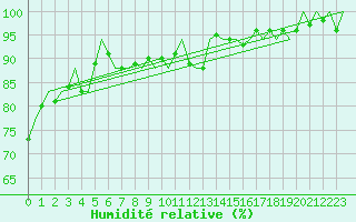 Courbe de l'humidit relative pour Platform J6-a Sea