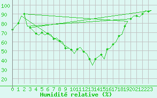 Courbe de l'humidit relative pour Groningen Airport Eelde