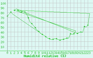 Courbe de l'humidit relative pour Ingolstadt