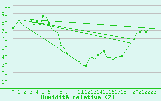 Courbe de l'humidit relative pour Oran / Es Senia