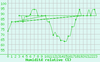 Courbe de l'humidit relative pour Bergamo / Orio Al Serio