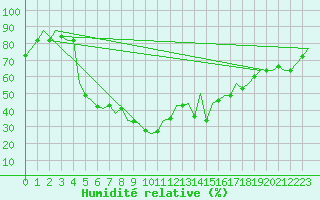 Courbe de l'humidit relative pour Kayseri / Erkilet