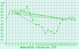 Courbe de l'humidit relative pour Olbia / Costa Smeralda