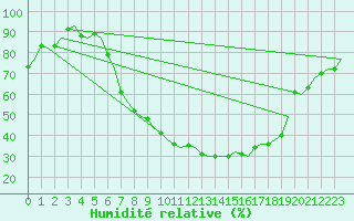 Courbe de l'humidit relative pour Bonn (All)