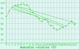 Courbe de l'humidit relative pour Jersey (UK)