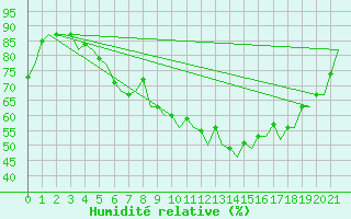 Courbe de l'humidit relative pour Namsos Lufthavn