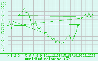 Courbe de l'humidit relative pour Torino / Caselle