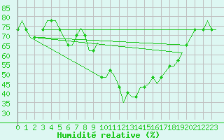 Courbe de l'humidit relative pour Olbia / Costa Smeralda