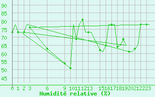 Courbe de l'humidit relative pour Gnes (It)