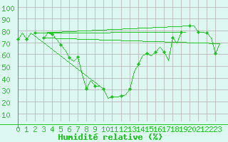 Courbe de l'humidit relative pour Catania / Fontanarossa