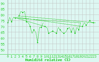 Courbe de l'humidit relative pour Barcelona / Aeropuerto