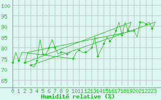 Courbe de l'humidit relative pour Helsinki-Vantaa
