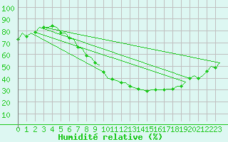 Courbe de l'humidit relative pour Hannover