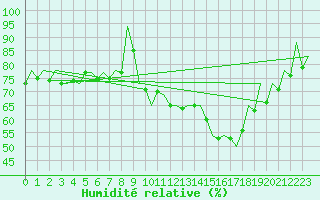 Courbe de l'humidit relative pour Huesca (Esp)