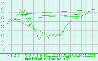 Courbe de l'humidit relative pour Reus (Esp)