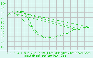 Courbe de l'humidit relative pour Huesca (Esp)