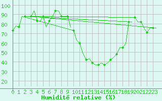 Courbe de l'humidit relative pour Dortmund / Wickede