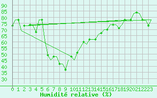 Courbe de l'humidit relative pour Rimini