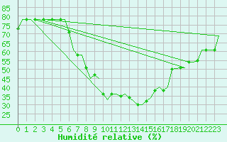 Courbe de l'humidit relative pour Cairo Airport