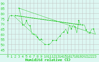 Courbe de l'humidit relative pour Venezia / Tessera