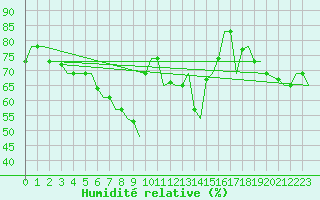 Courbe de l'humidit relative pour Gnes (It)