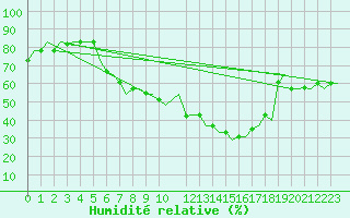 Courbe de l'humidit relative pour Bergamo / Orio Al Serio