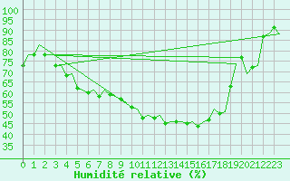 Courbe de l'humidit relative pour Helsinki-Vantaa