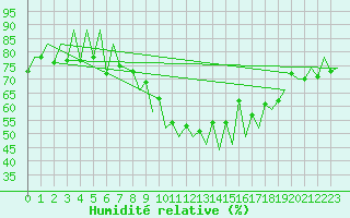 Courbe de l'humidit relative pour Lugano (Sw)