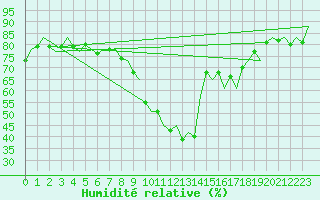 Courbe de l'humidit relative pour Murcia / San Javier