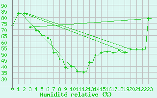 Courbe de l'humidit relative pour Rhodes Airport