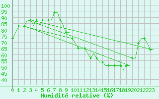 Courbe de l'humidit relative pour Colmar - Houssen (68)