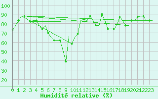 Courbe de l'humidit relative pour Vilnius