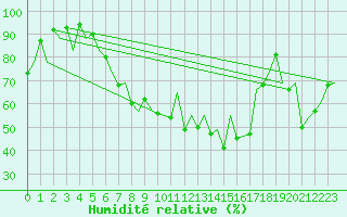 Courbe de l'humidit relative pour Locarno-Magadino