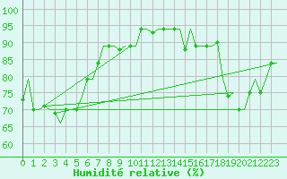 Courbe de l'humidit relative pour Hihifo Ile Wallis