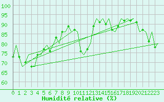 Courbe de l'humidit relative pour Vadso